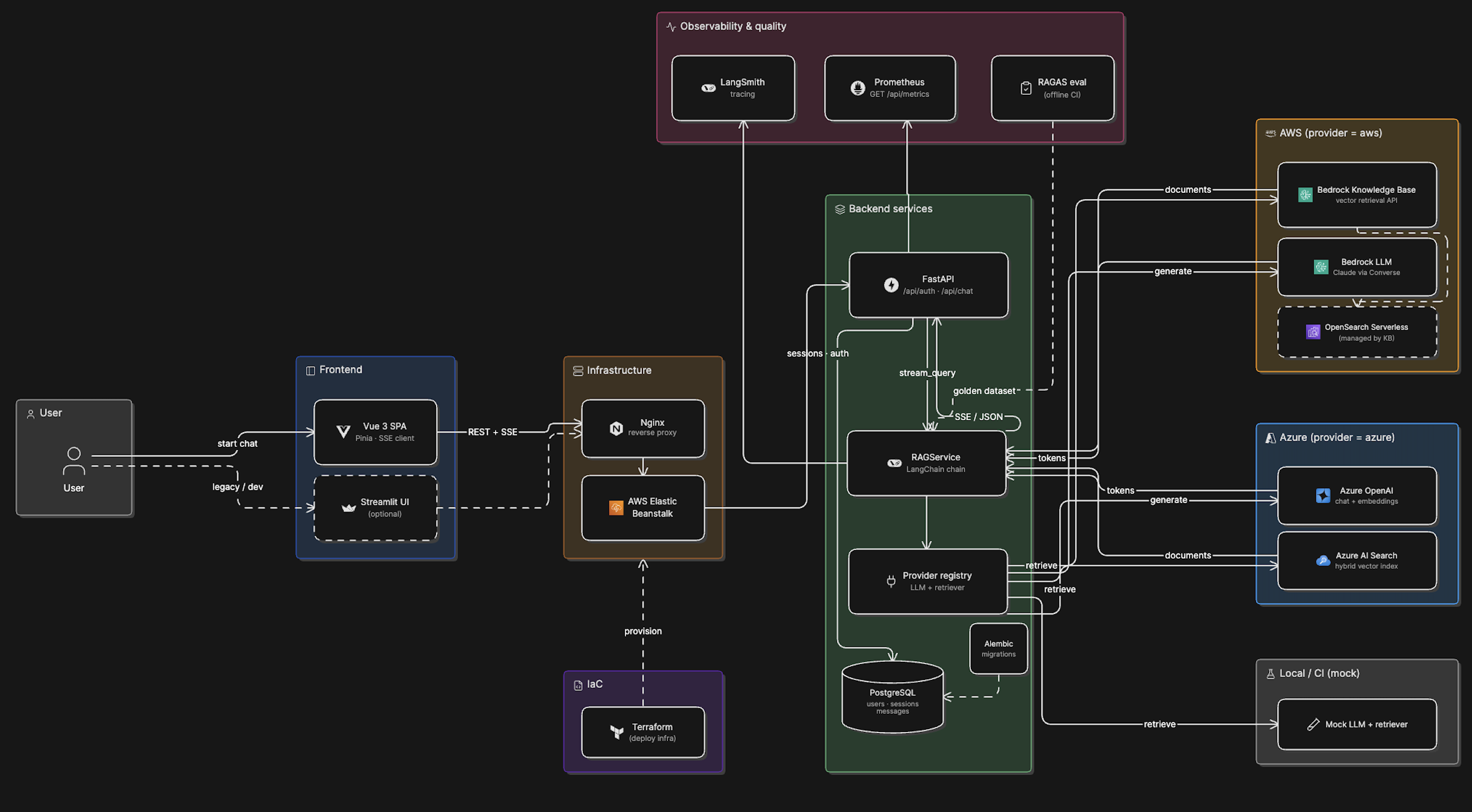 Campus RAG Assistant — detailed architecture