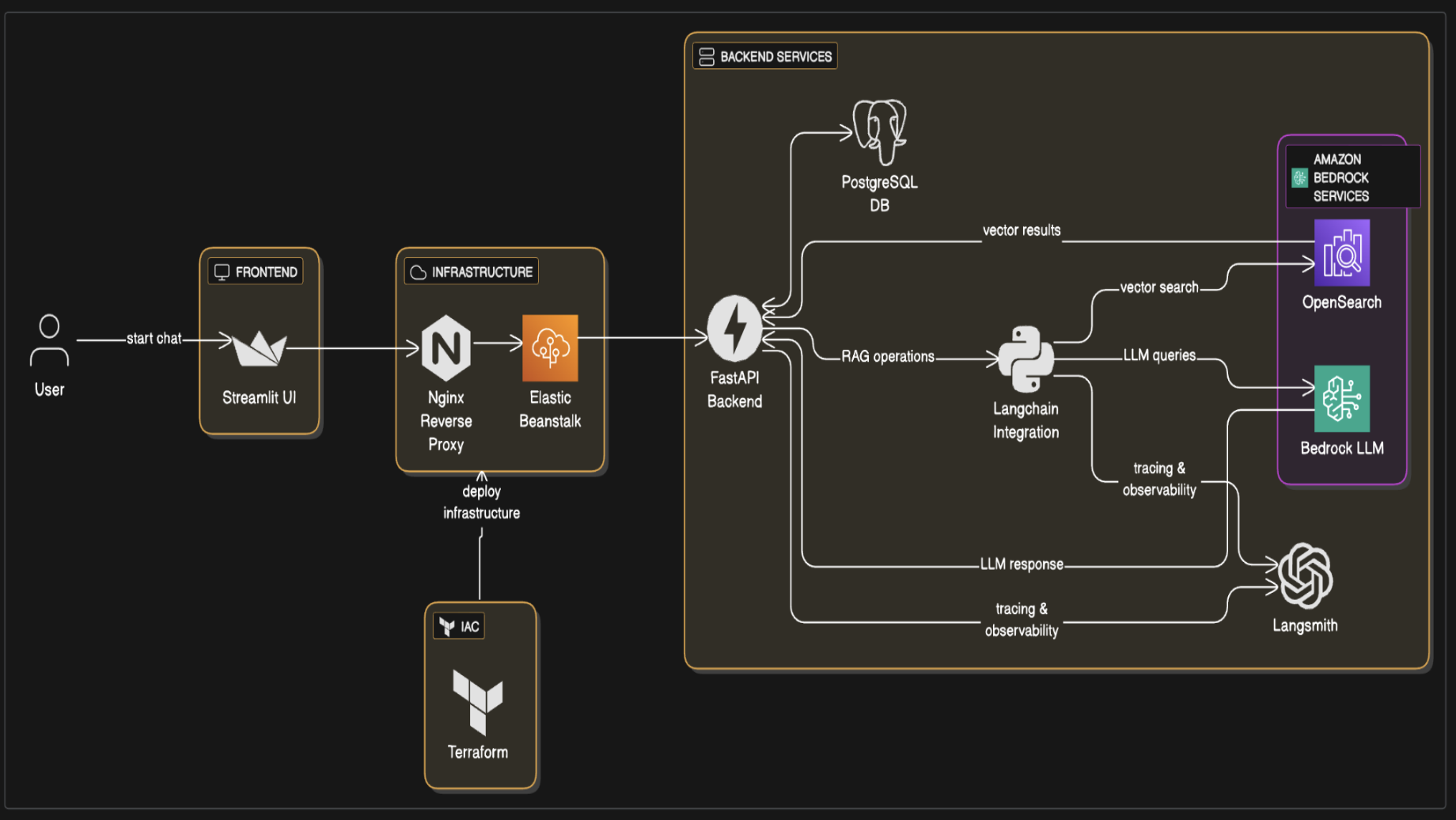 Upstream chabot architecture (v1)